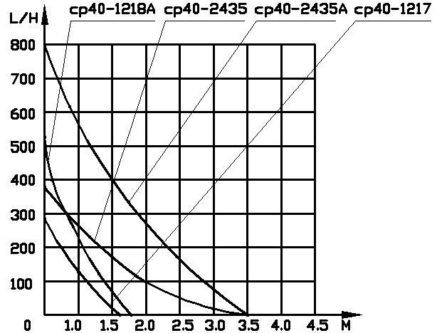 Trend chart of DC brushless submersible pump